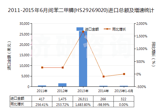 2011-2015年6月間苯二甲腈(HS29269020)進(jìn)口總額及增速統(tǒng)計(jì) 2011-2015年6月間苯二甲腈(HS29269020)進(jìn)口總額及增速統(tǒng)計(jì)